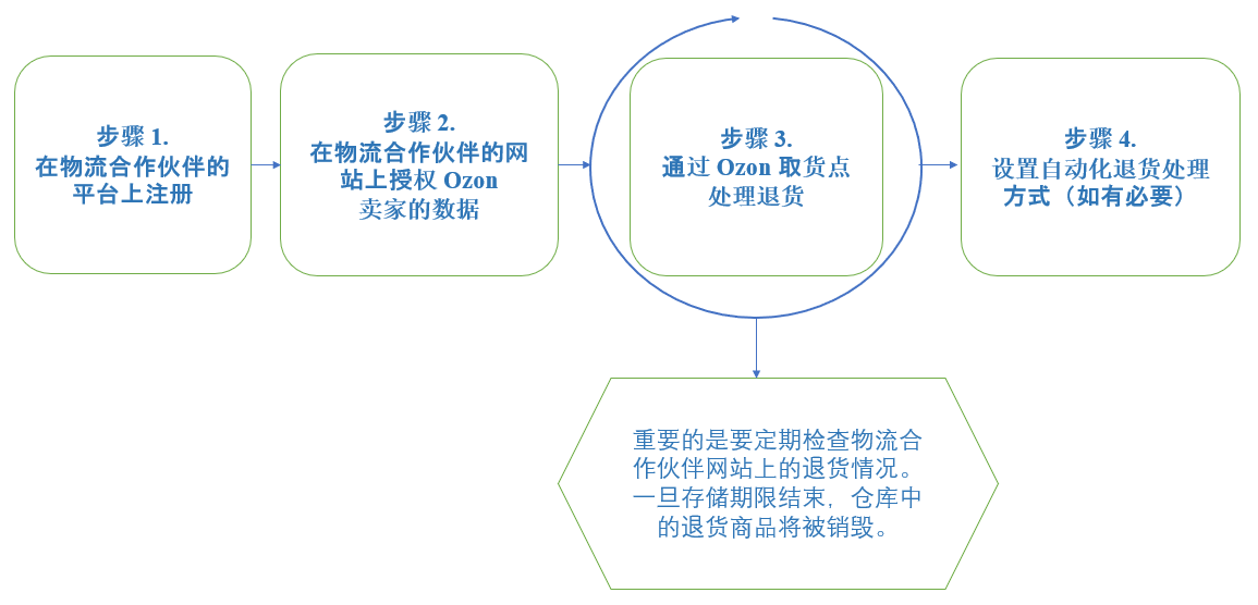 IML个人中心注册及退货步骤