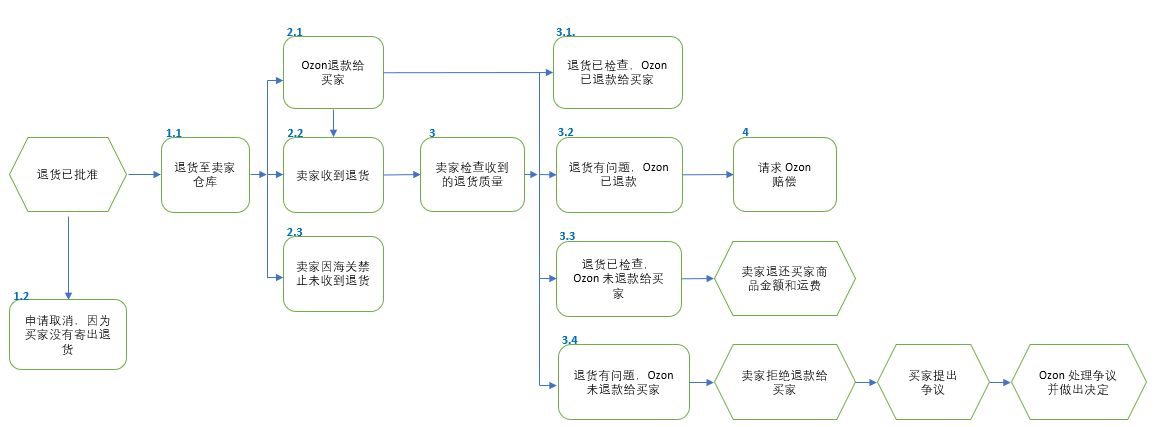 直接退货至卖家仓库