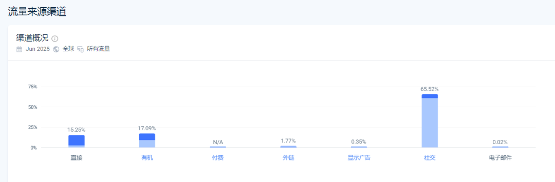 零付费流量打法：看Totally Dazzled如何用红人营销撬动65%社交流量​