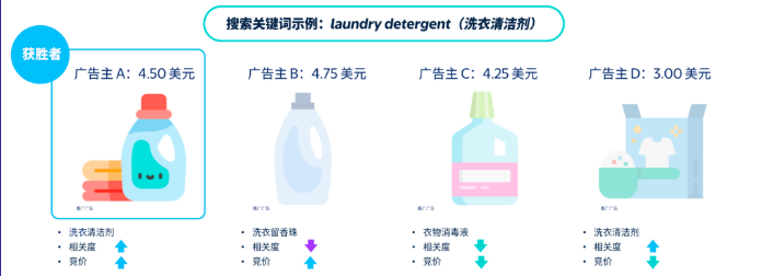 沃尔玛搜索广告相关度是什么?如何提高搜索广告相关度?一文详解