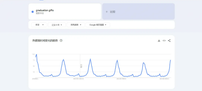 毕业季选品圣经，全周期爆单指南！