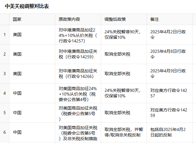 中美谈判协议已出：关税降至10%，详细解读出炉