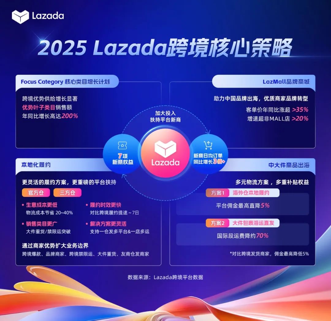 Lazada跨境发布5大生意策略助力商家生意增长