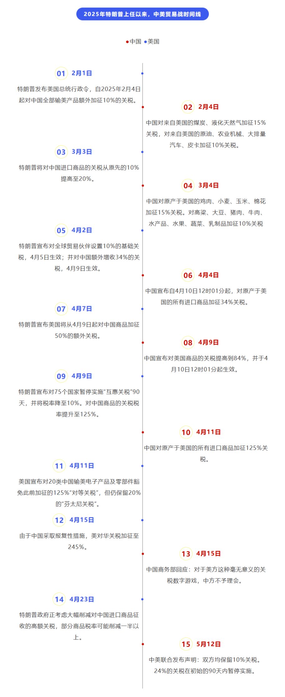 重磅！中美联合发布声明：双方均保留10%关税