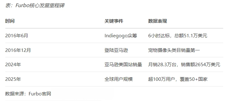 ​深耕一个品类十年，台湾夫妇靠宠物摄像头年入千万美金