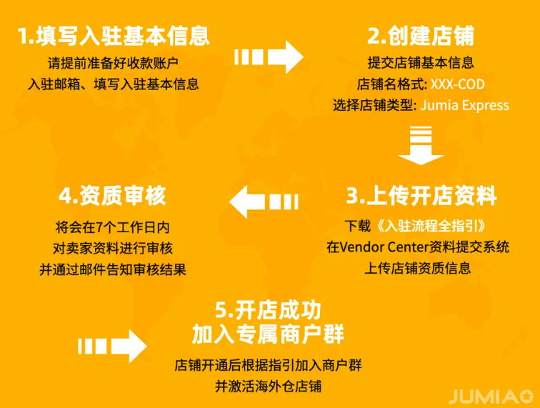 Jumia跨境电商好做吗？Jumia中国卖家入驻条件费用及开店流程详解