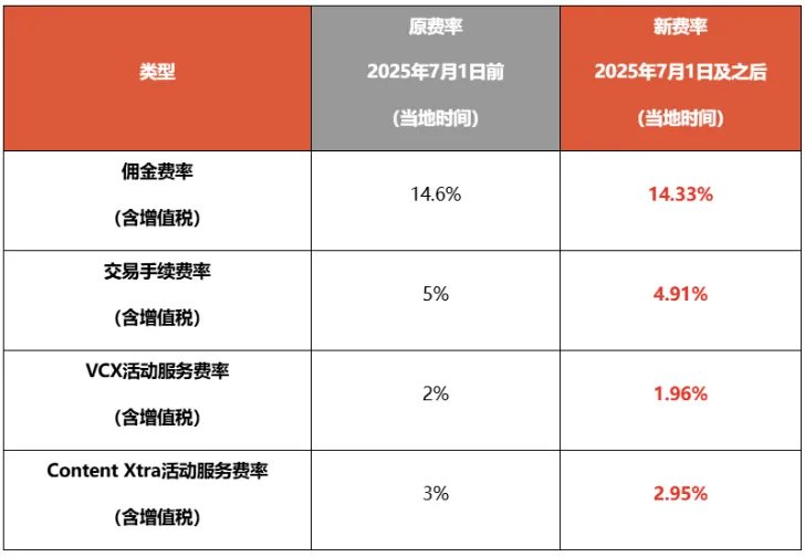 7月这10条新规，跨境电商卖家都知道了吗？