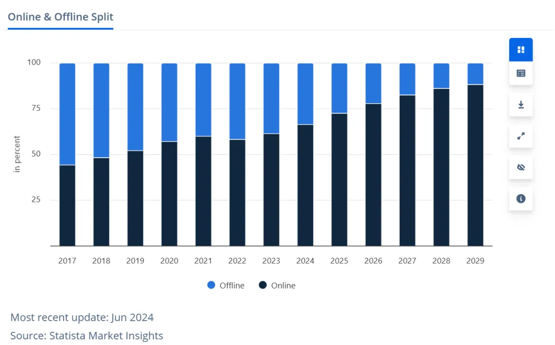 ​桌游成跨境电商新蓝海：2025年全球市场规模将达60亿美元​
