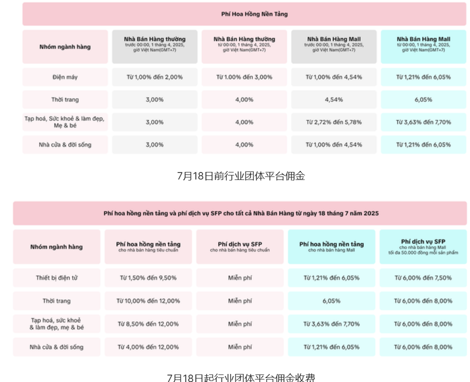 TikTok Shop越南站7月起上调佣金费率,部分卖家总费用高达17%