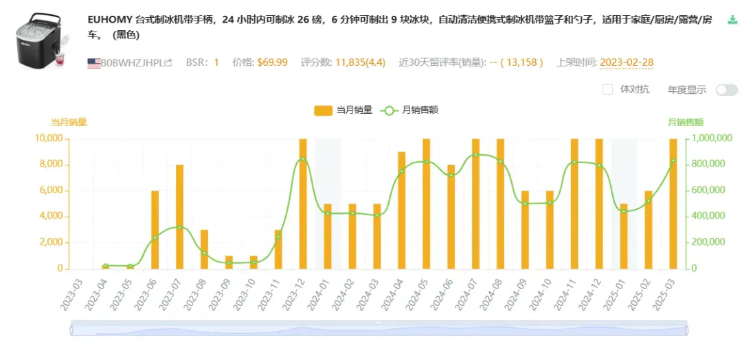 中国制冰机品牌抢占全球市场：精准解决欧美用户痛点，亚马逊类目TOP1