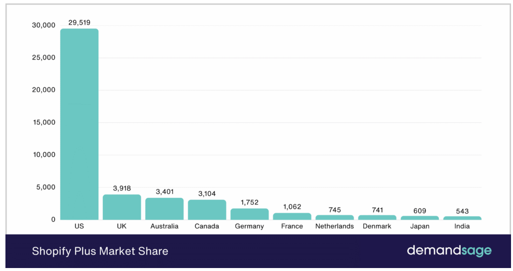 Shopify 2025年全球市场份额:现状与趋势洞察