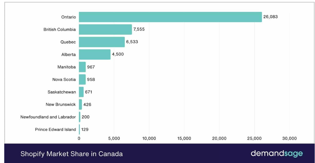 Shopify 2025年全球市场份额:现状与趋势洞察