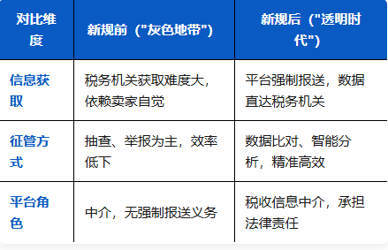不报就罚？一文看懂跨境电商卖家必须掌握的《涉税信息报送规定》