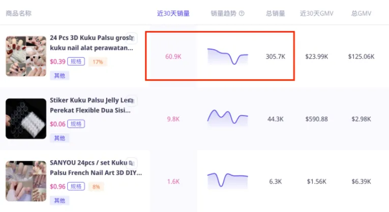 TikTok穿戴甲单月爆卖10万件：印尼店铺0.39美元款热销，中国风设计成文化输出新载体