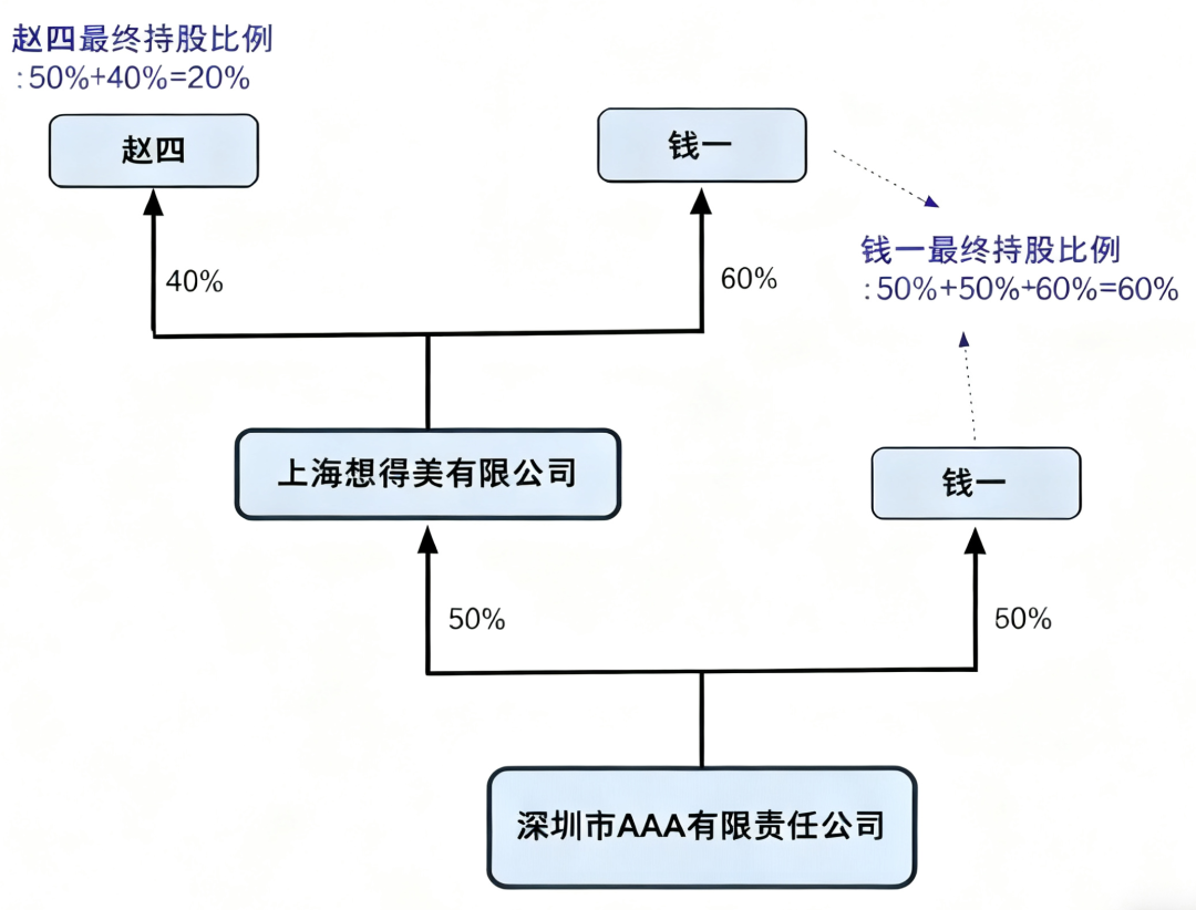 美客多优化入驻流程：股东信息电子化填报指南（附填写步骤与股权示例）