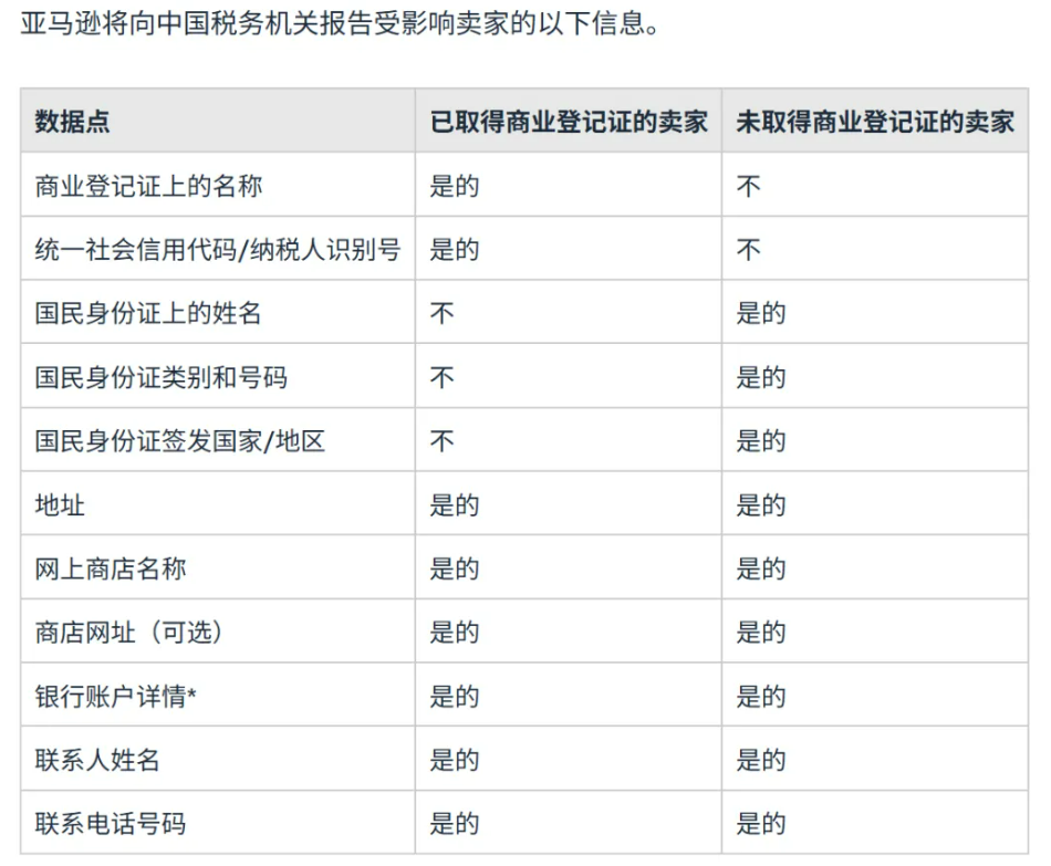 亚马逊发布涉税信息报送通知,卖家需要准备哪些材料?