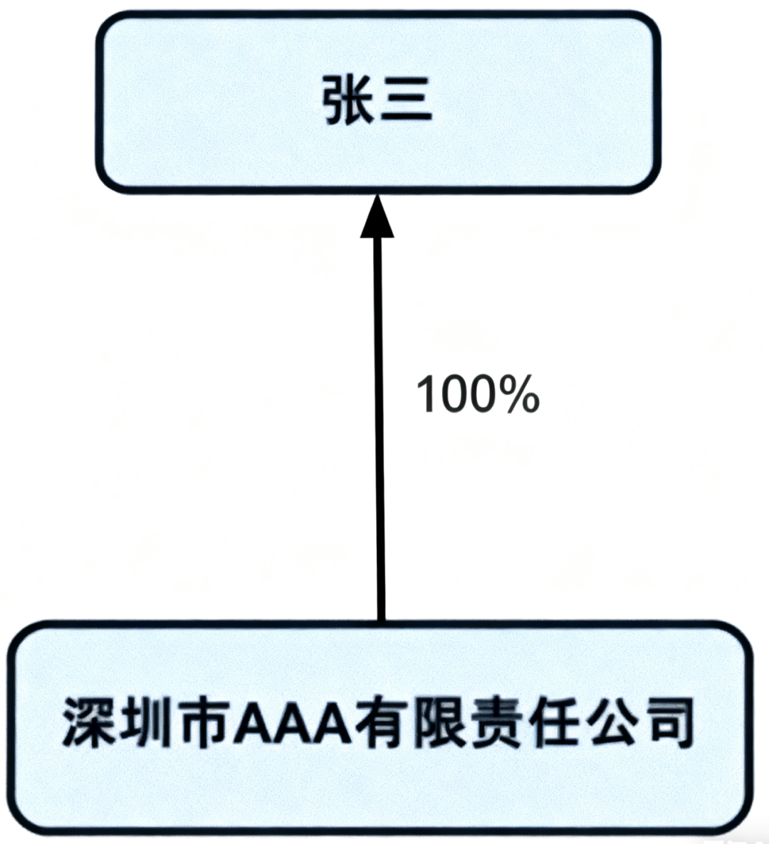 美客多优化入驻流程：股东信息电子化填报指南（附填写步骤与股权示例）