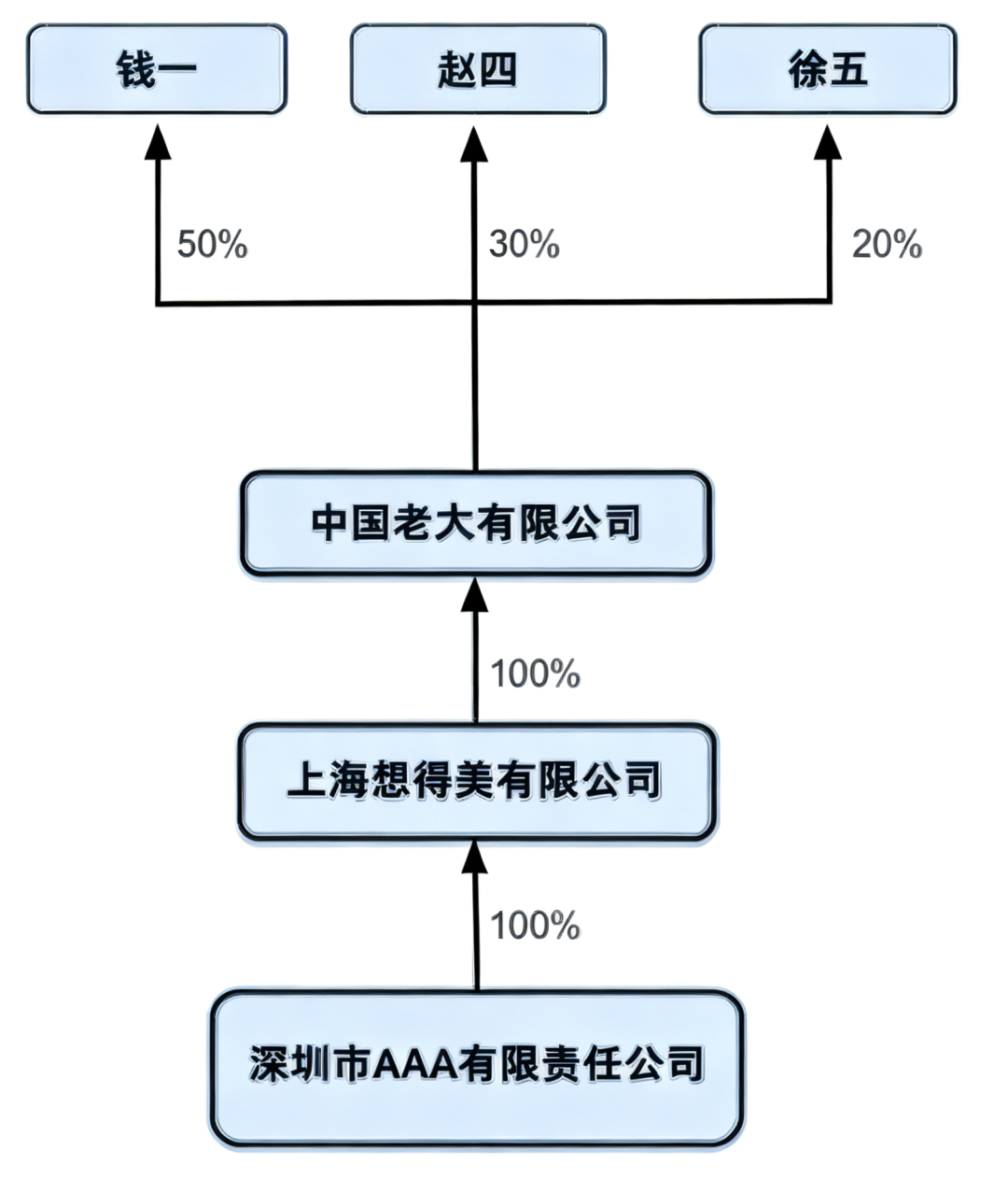 美客多优化入驻流程：股东信息电子化填报指南（附填写步骤与股权示例）