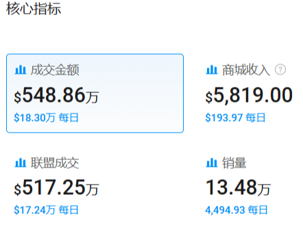 汽配工具在TikTok疯狂吸金，Fanttik 30天GMV突破548万美金