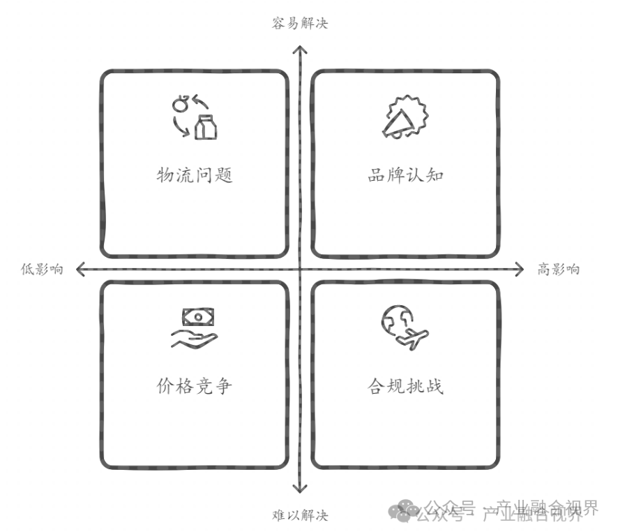 花全部的时间研究出海市场的正确趋势，如果保持一致，利润就会滚滚而来！