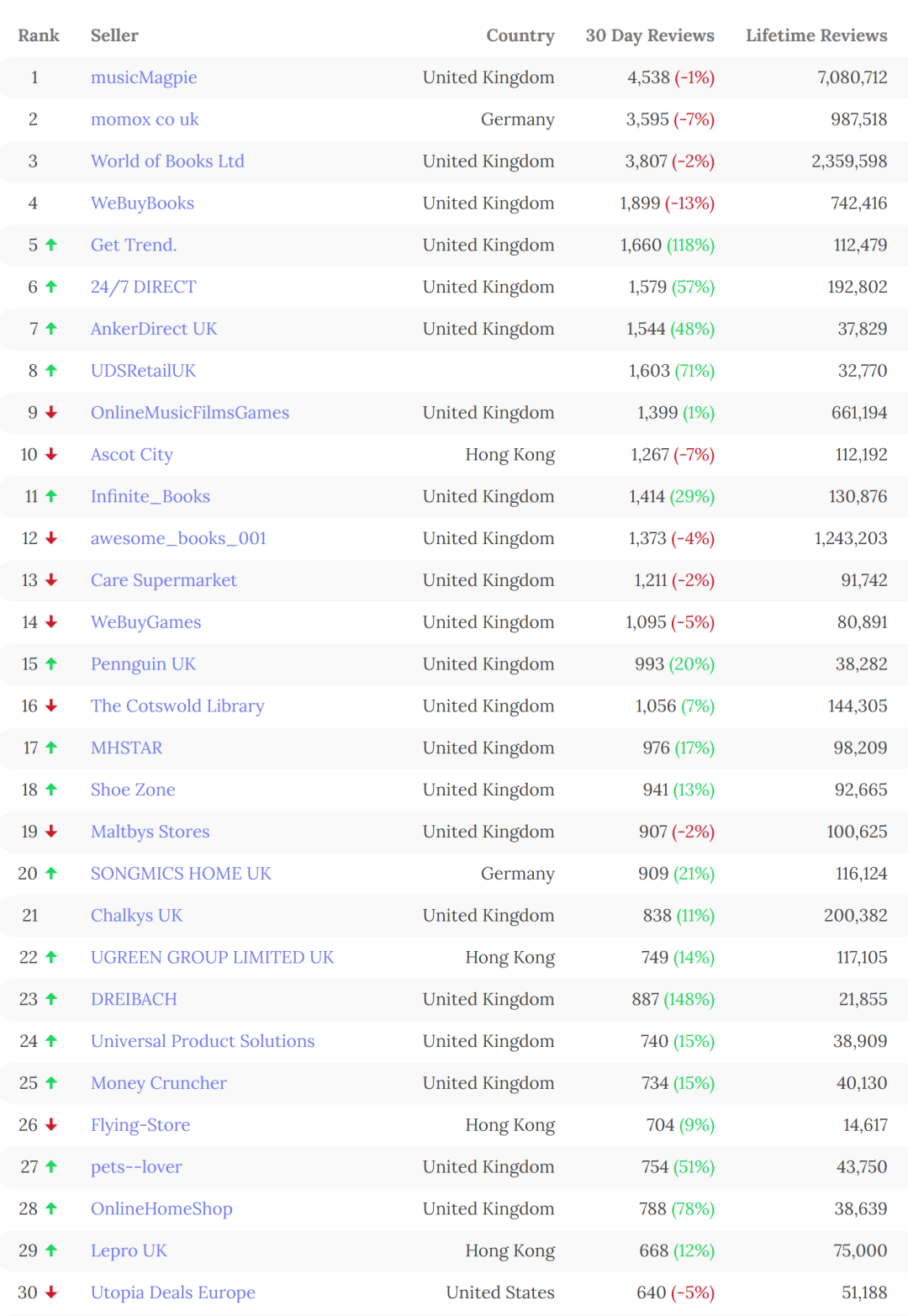 亚马逊Top100卖家榜单更新（12.23）