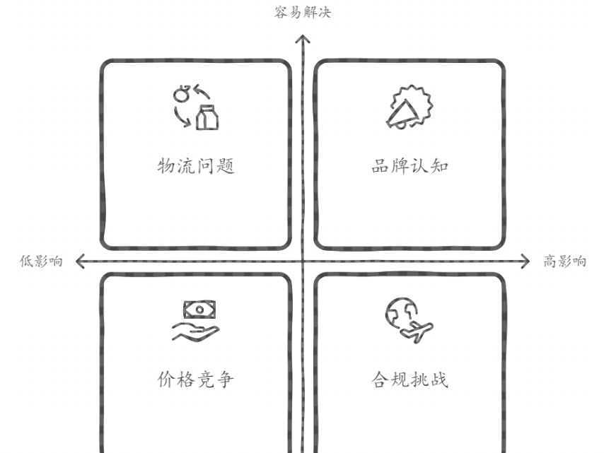花全部的时间研究出海市场的正确趋势,如果保持一致,利润就会滚滚而来!