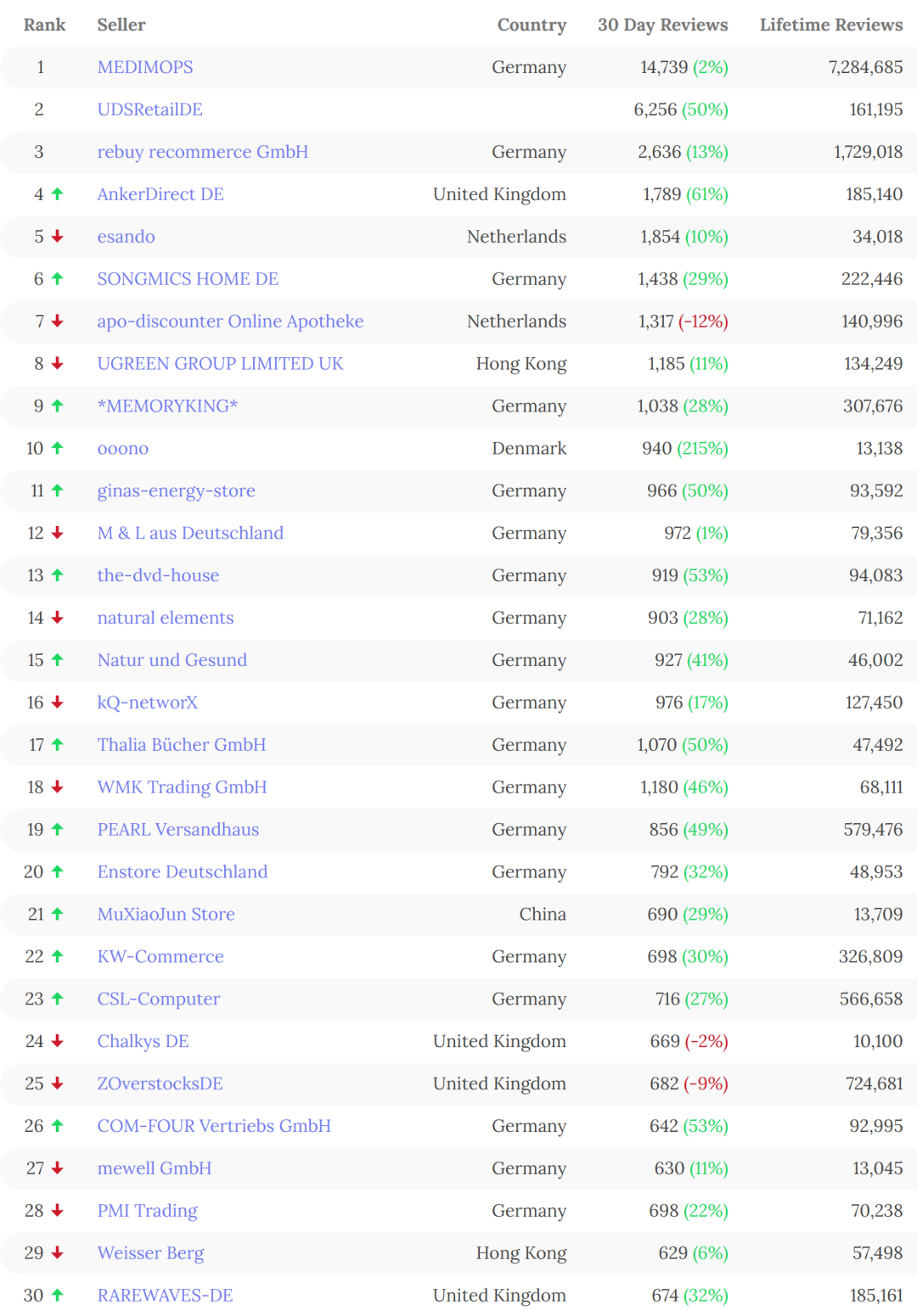 亚马逊Top100卖家榜单更新（12.23）