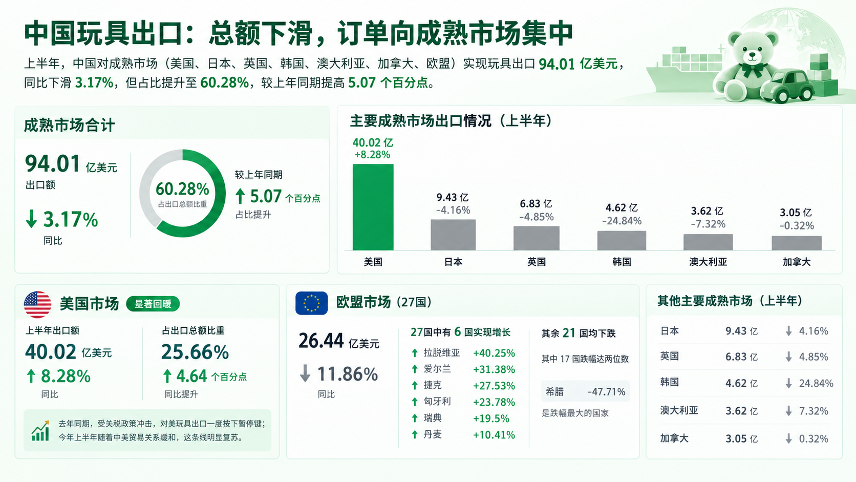 上半年玩具出口下滑11.32%，美国市场逆势增长8.28%