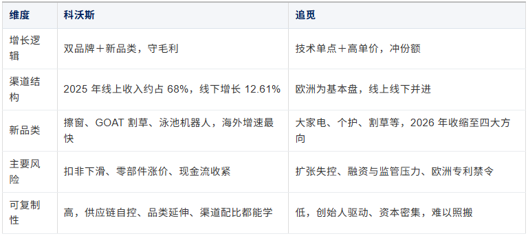 追觅＆科沃斯：代工起家和小米系的出海账