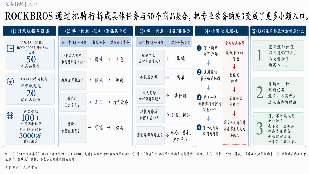 年营收20亿,ROCKBROS把骑行需求拆得有多细?
