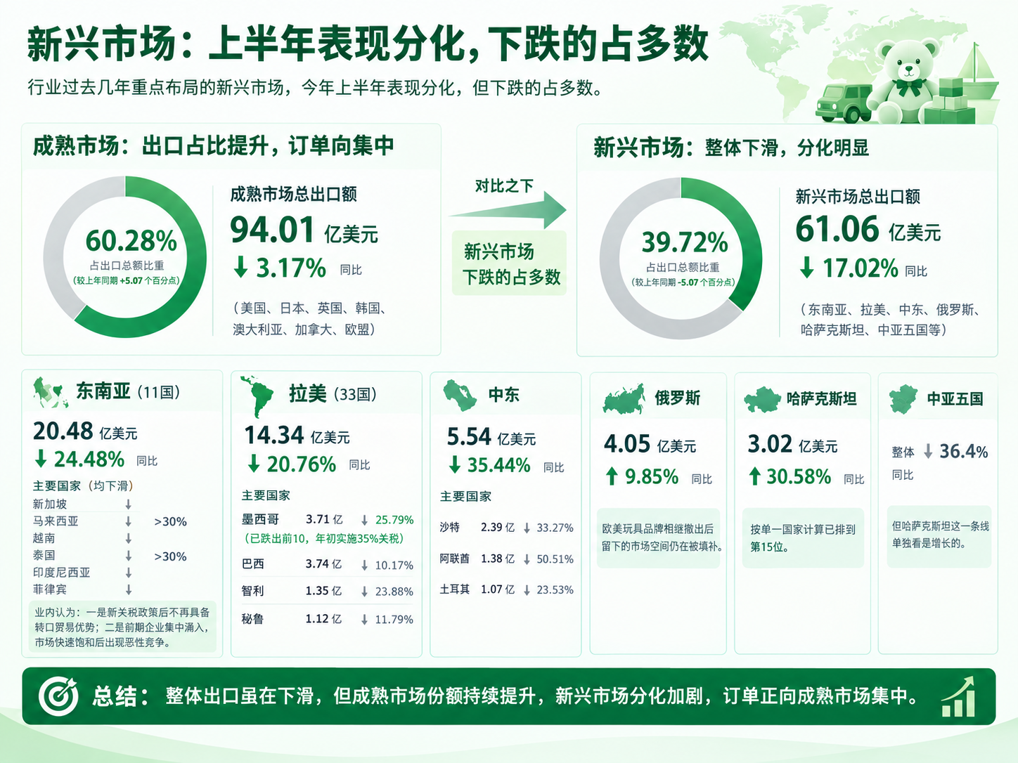 上半年玩具出口下滑11.32%，美国市场逆势增长8.28%