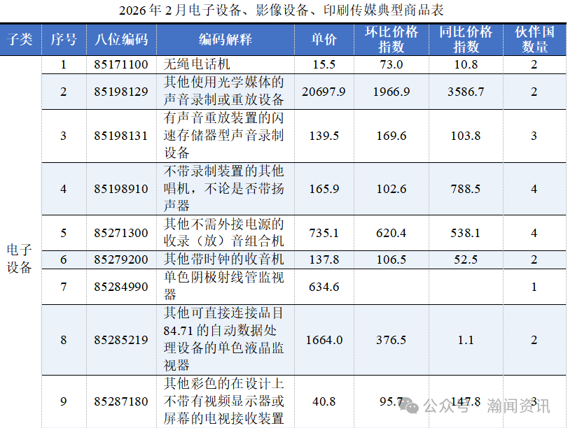 图片 2026年1-2月中国进口消费品价格指数(ICI)报告