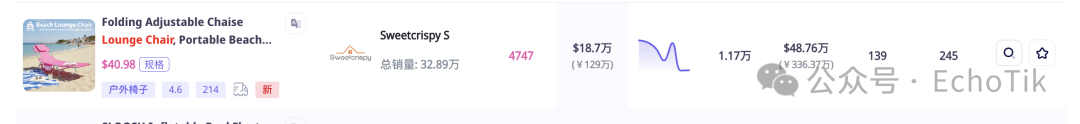 图片 14天狂揽336万!“反向日光浴”卖到断货,中国出海品牌凭什么横扫TikTok?