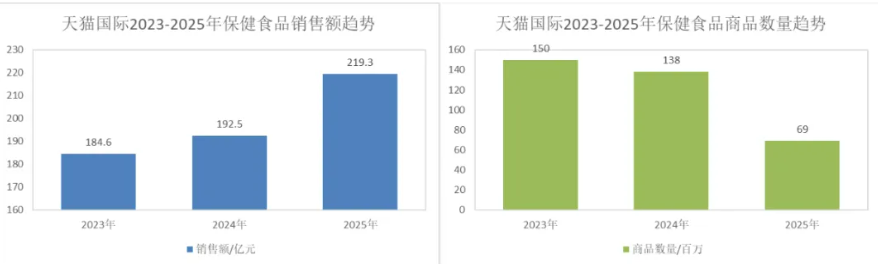 海外保健食品爆品清单：数据锁定高增长爆款，精准抢占流量风口！