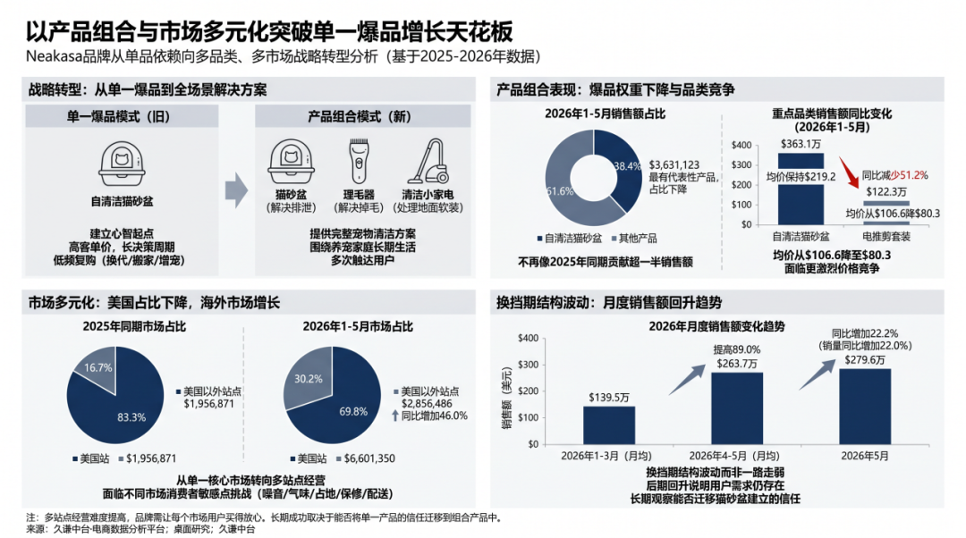 不出海，就出局？Neakasa靠啥把“铲屎”生意做到海外