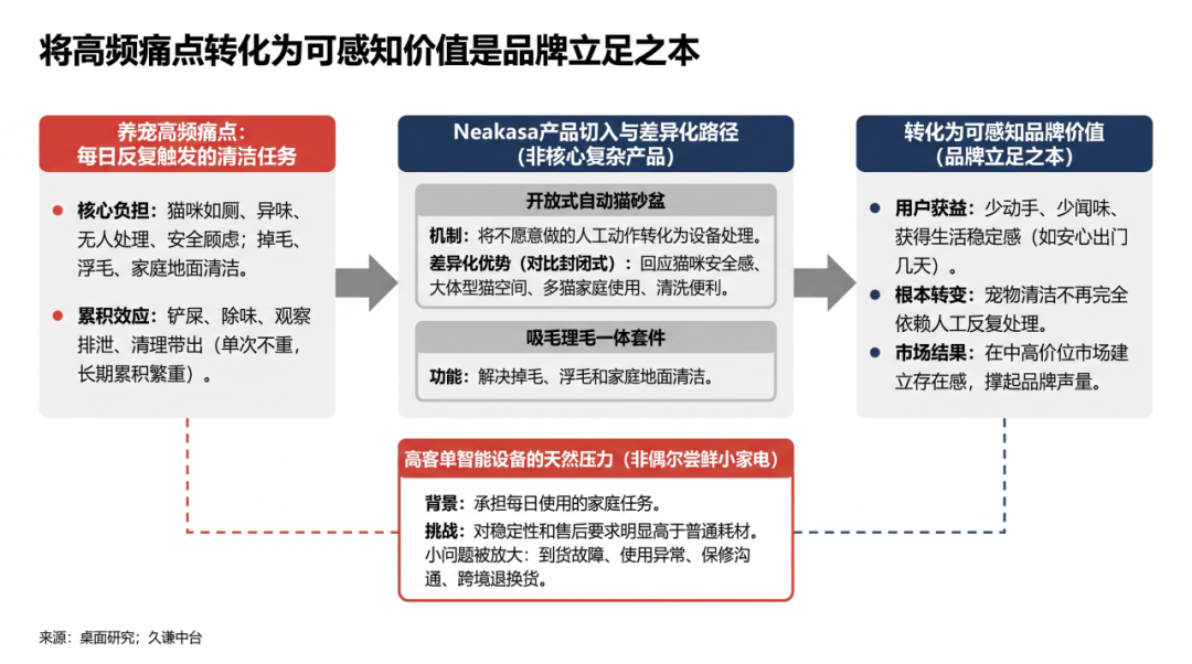不出海，就出局？Neakasa靠啥把“铲屎”生意做到海外