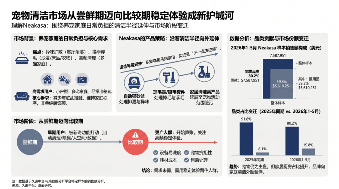 不出海，就出局？Neakasa靠啥把“铲屎”生意做到海外