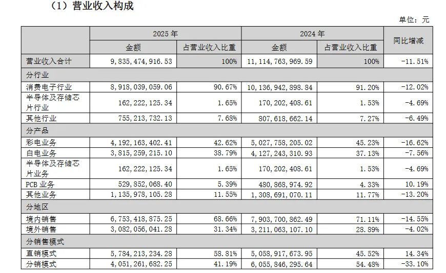 4年亏损超200亿!深圳大卖今日正式停牌