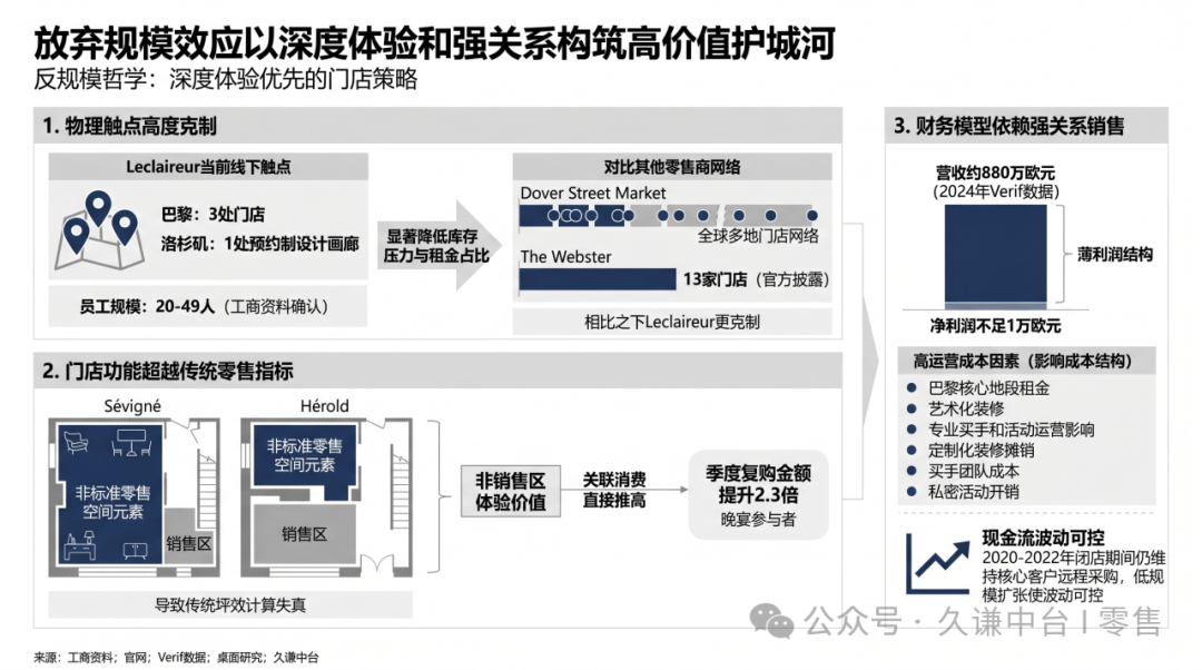 年入880万欧，利润不到1万，这家巴黎买手店图什么
