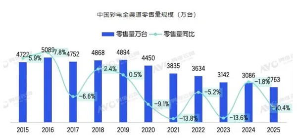 世界杯在即:国产彩电的出海故事还讲得通吗?