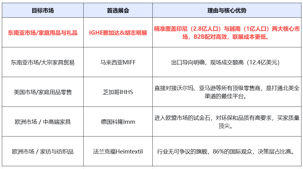 2026年国外家居用户展哪个效果好？成交高？