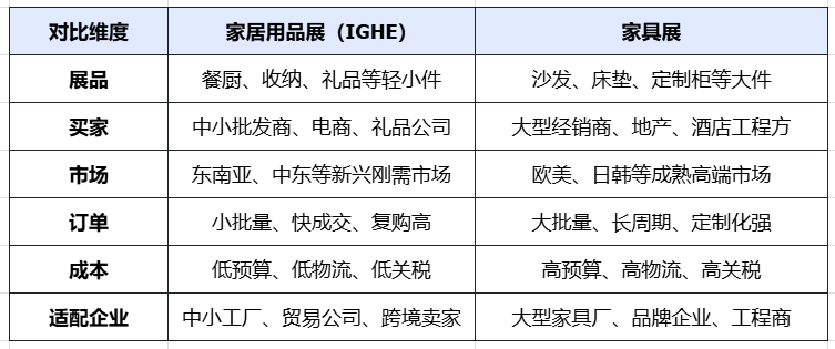 海外家居用品展和家具展有什么区别？中国企业该怎么选？