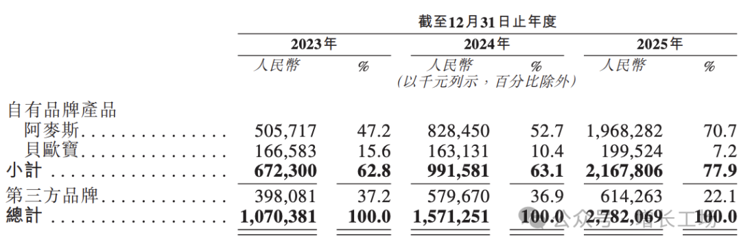 深圳公司出海卖糖果，一年收入超27亿元