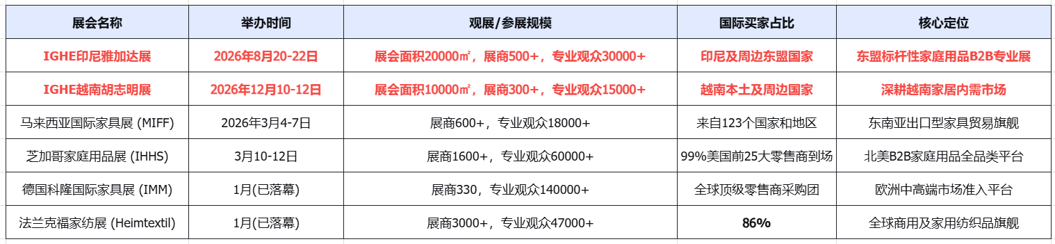 2026年国外家居用户展哪个效果好？成交高？
