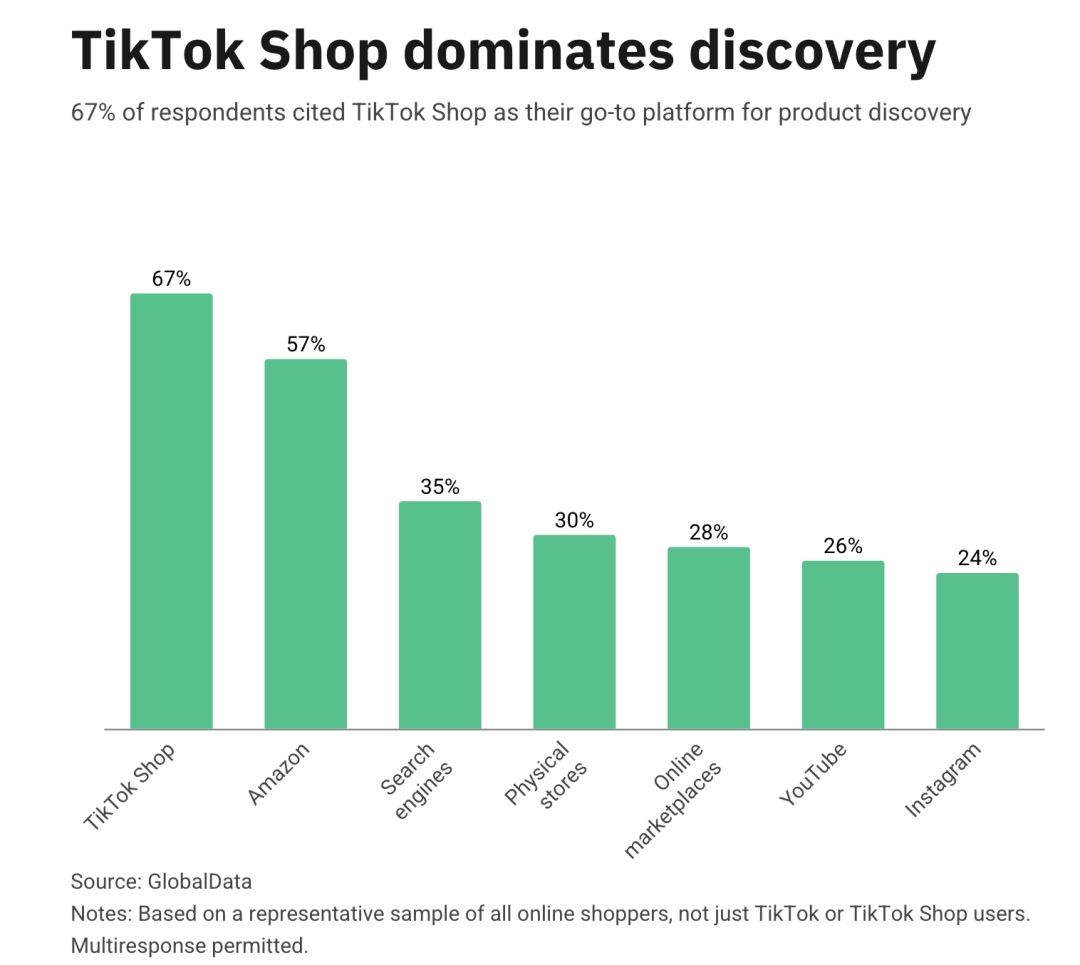 截屏2026-05-19 23.21.20.png 从年销40万飙至3200万:TikTok Shop上小卖的“反常识”增长