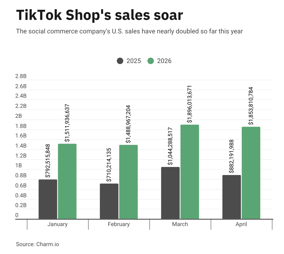 截屏2026-05-19 23.57.31.png 从年销40万飙至3200万:TikTok Shop上小卖的“反常识”增长