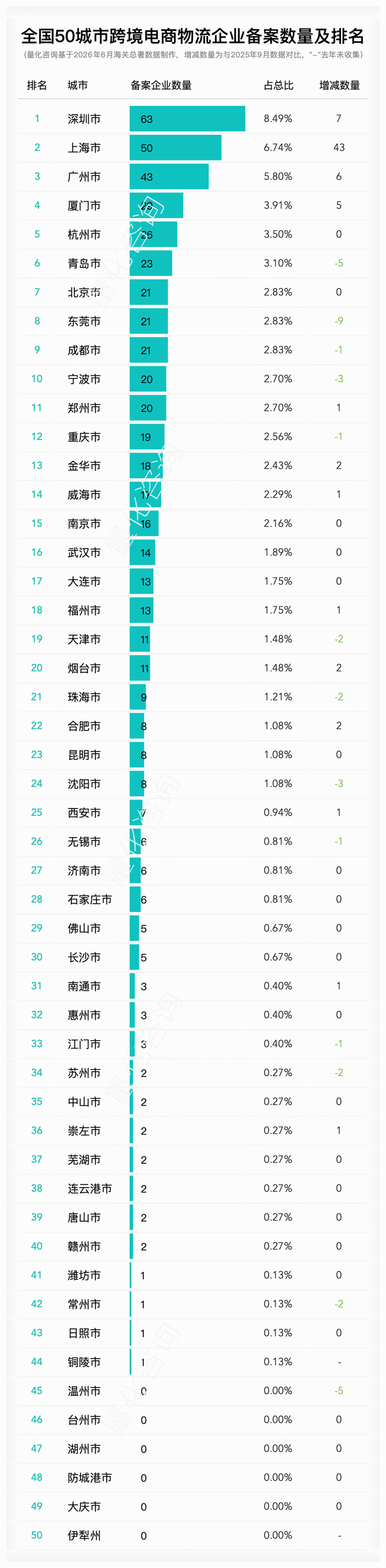2026年6月全国50城市跨境电商企业、平台、物流、支付及监管场所运营人备案数量及排名