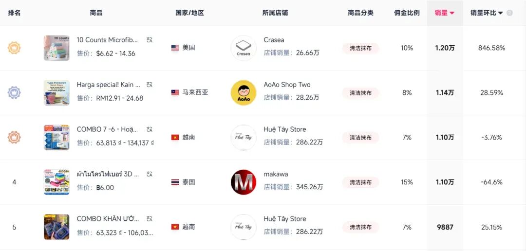 销量环比增长846.58%！一块布，在TikTok美区卖爆了