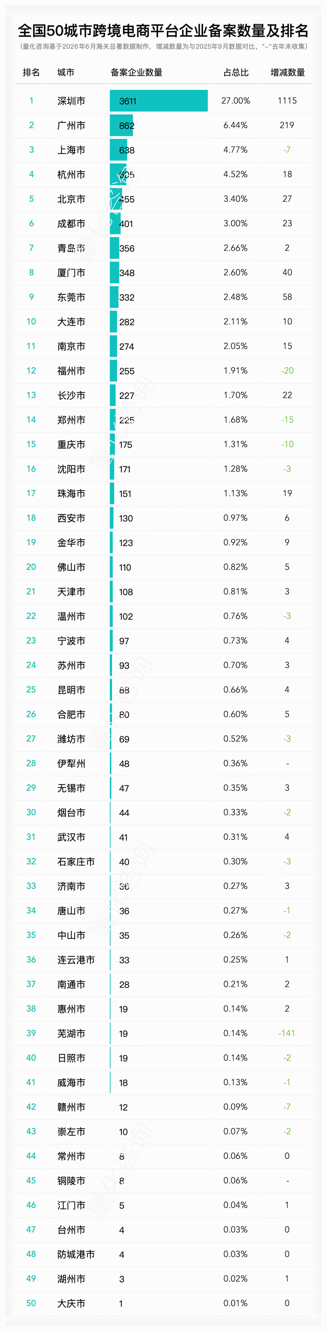 2026年6月全国50城市跨境电商企业、平台、物流、支付及监管场所运营人备案数量及排名
