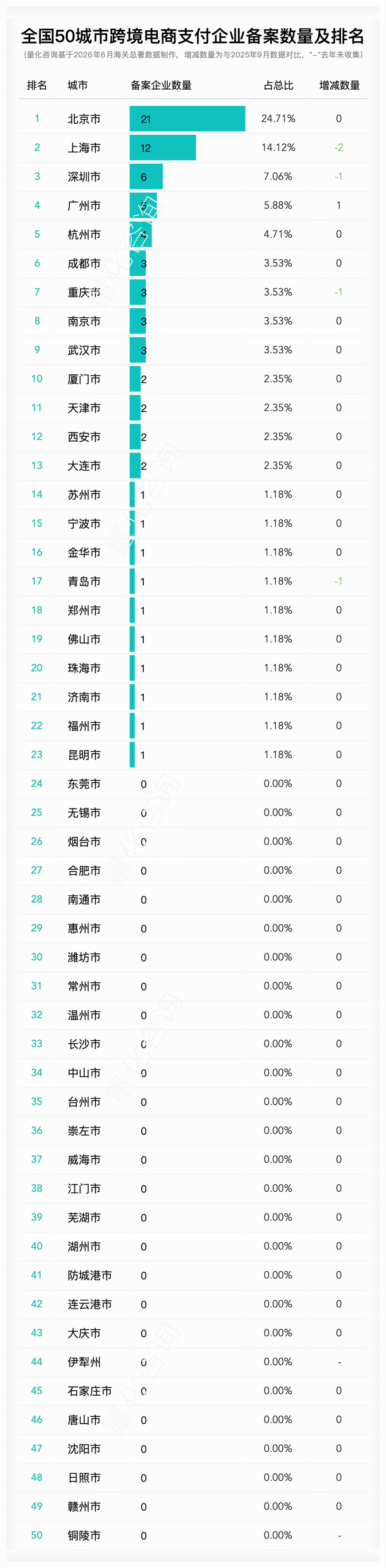 2026年6月全国50城市跨境电商企业、平台、物流、支付及监管场所运营人备案数量及排名